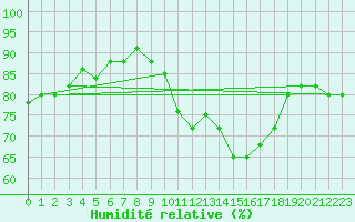 Courbe de l'humidit relative pour Crest (26)