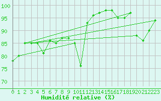 Courbe de l'humidit relative pour Cap de la Hve (76)