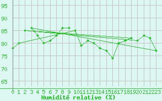 Courbe de l'humidit relative pour Carcassonne (11)