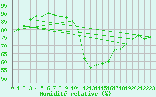 Courbe de l'humidit relative pour Saint Michael Im Lungau