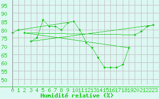 Courbe de l'humidit relative pour Angoulme - Brie Champniers (16)