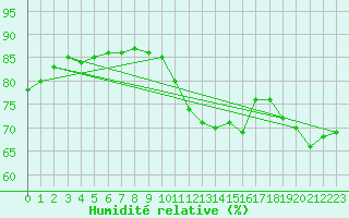 Courbe de l'humidit relative pour Le Havre - Octeville (76)