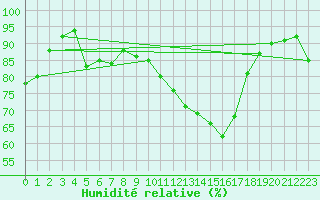 Courbe de l'humidit relative pour Brive-Souillac (19)