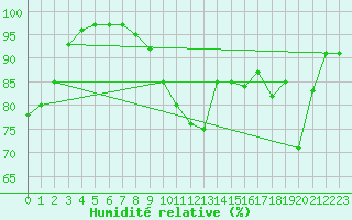 Courbe de l'humidit relative pour Romorantin (41)