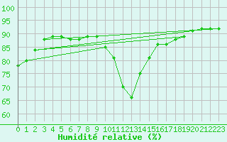 Courbe de l'humidit relative pour Montredon des Corbires (11)