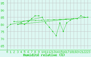 Courbe de l'humidit relative pour Saint-Just-le-Martel (87)