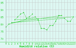 Courbe de l'humidit relative pour Orval (18)