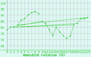 Courbe de l'humidit relative pour Saint-Georges-d'Oleron (17)