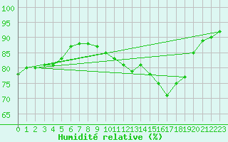 Courbe de l'humidit relative pour Nmes - Garons (30)