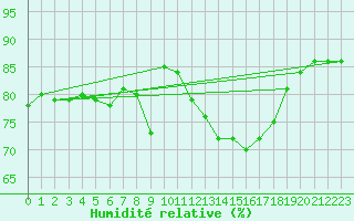 Courbe de l'humidit relative pour Gijon