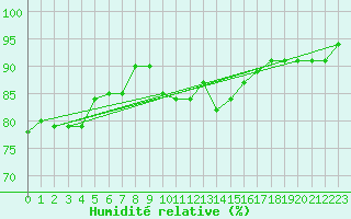 Courbe de l'humidit relative pour Avignon (84)