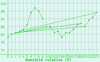 Courbe de l'humidit relative pour Celles-sur-Ource (10)