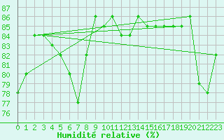 Courbe de l'humidit relative pour Hohrod (68)