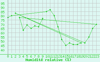 Courbe de l'humidit relative pour Manresa