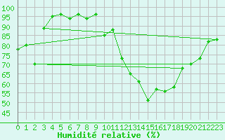 Courbe de l'humidit relative pour Besson - Chassignolles (03)