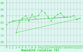 Courbe de l'humidit relative pour Aytr-Plage (17)