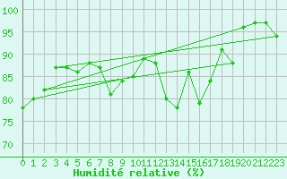Courbe de l'humidit relative pour Virgen