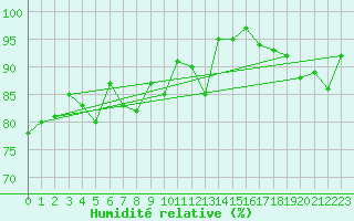 Courbe de l'humidit relative pour Glasgow (UK)