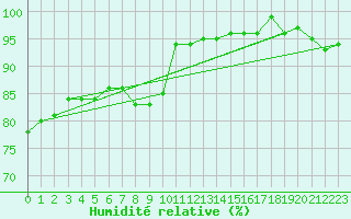 Courbe de l'humidit relative pour Dagloesen