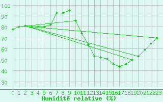 Courbe de l'humidit relative pour Bouligny (55)