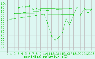 Courbe de l'humidit relative pour Ristolas (05)