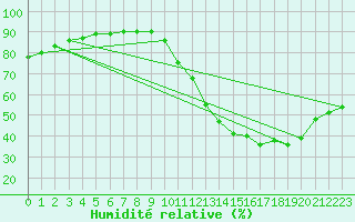 Courbe de l'humidit relative pour L'Huisserie (53)