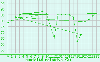 Courbe de l'humidit relative pour Thnes (74)