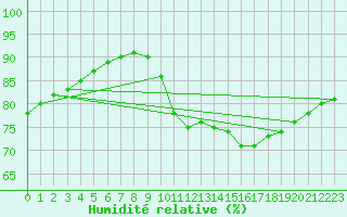 Courbe de l'humidit relative pour Zeebrugge