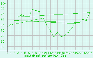 Courbe de l'humidit relative pour Charlwood