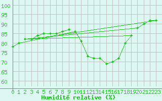 Courbe de l'humidit relative pour La Baeza (Esp)