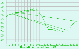 Courbe de l'humidit relative pour Fains-Veel (55)