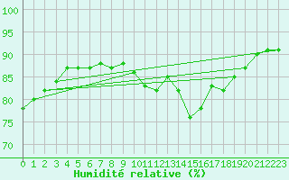 Courbe de l'humidit relative pour Le Mans (72)