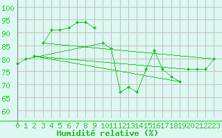 Courbe de l'humidit relative pour Le Touquet (62)