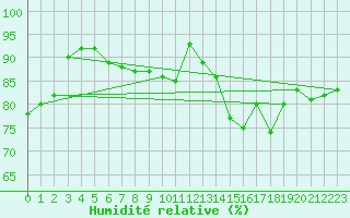 Courbe de l'humidit relative pour Trappes (78)