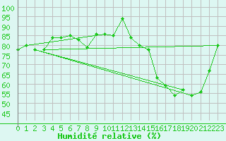 Courbe de l'humidit relative pour Rouen (76)