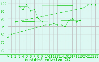 Courbe de l'humidit relative pour Egolzwil