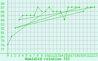 Courbe de l'humidit relative pour Sachs Harbour, N. W. T.
