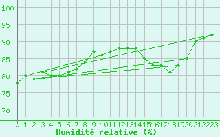 Courbe de l'humidit relative pour Joutseno Konnunsuo