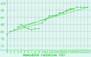Courbe de l'humidit relative pour Bois-de-Villers (Be)