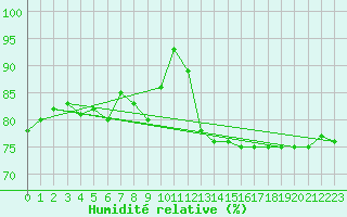 Courbe de l'humidit relative pour le bateau MERFR02