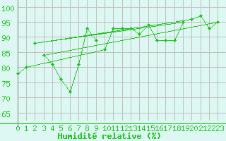 Courbe de l'humidit relative pour Berlevag