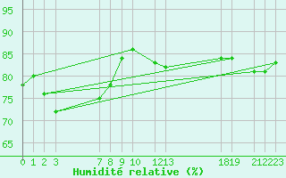 Courbe de l'humidit relative pour Sint Katelijne-waver (Be)