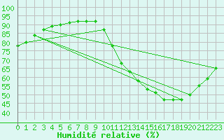 Courbe de l'humidit relative pour Ruffiac (47)