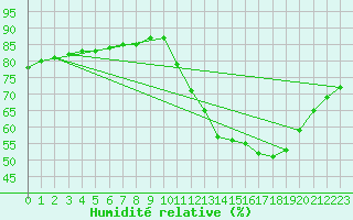 Courbe de l'humidit relative pour Fains-Veel (55)