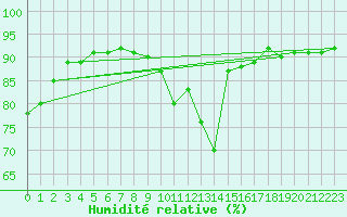 Courbe de l'humidit relative pour Palacios de la Sierra
