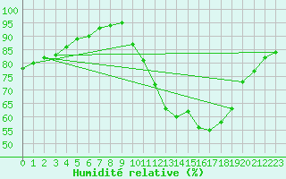 Courbe de l'humidit relative pour Corsept (44)