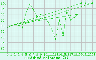 Courbe de l'humidit relative pour Brocken