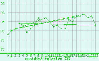 Courbe de l'humidit relative pour Ramsau / Dachstein