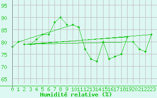 Courbe de l'humidit relative pour Belfort-Dorans (90)