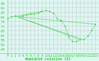 Courbe de l'humidit relative pour Lagarrigue (81)